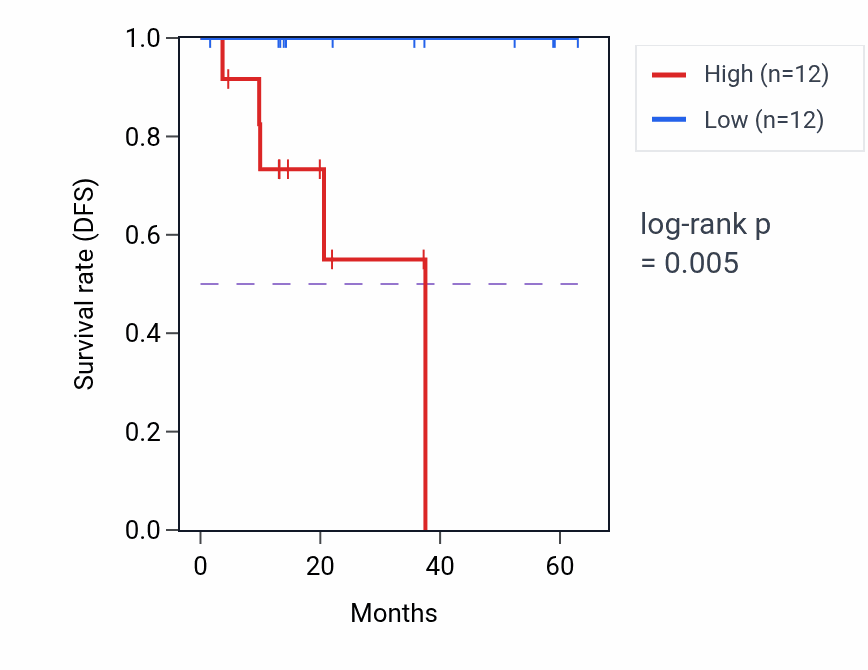 Kaplan&ndash;Meier survival curve for MSTO1 mass-spec protein-high vs -low samples in LUAD.