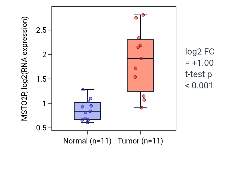 Tumor-vs-normal expression box plot for MSTO2P in HNSC.