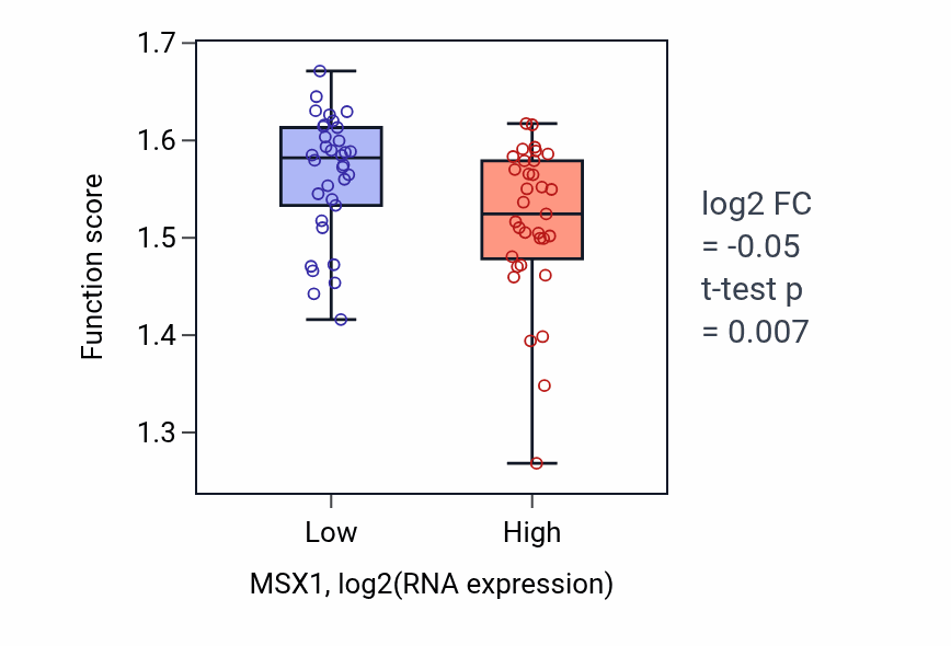Box plot of Positive regulation of intrinsic apoptotic signaling pathway by p53 class mediator in MSX1-low vs MSX1-high samples in LARGE_INTESTINE.