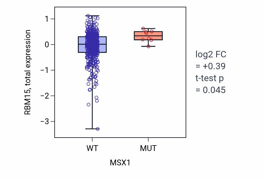 Box plot of RBM15 in MSX1-low vs MSX1-high samples in UCEC.