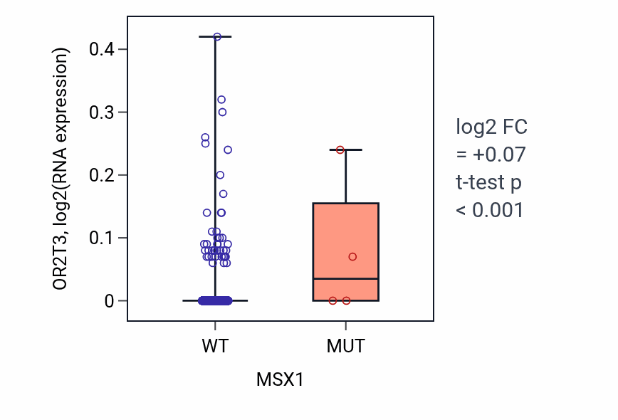 Box plot of OR2T3 in MSX1-low vs MSX1-high samples in BRCA.