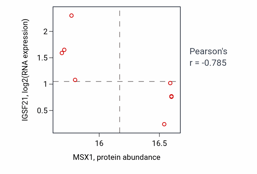 Per-sample scatter of MSX1 vs IGSF21 in OV (Pearson r = -0.79).