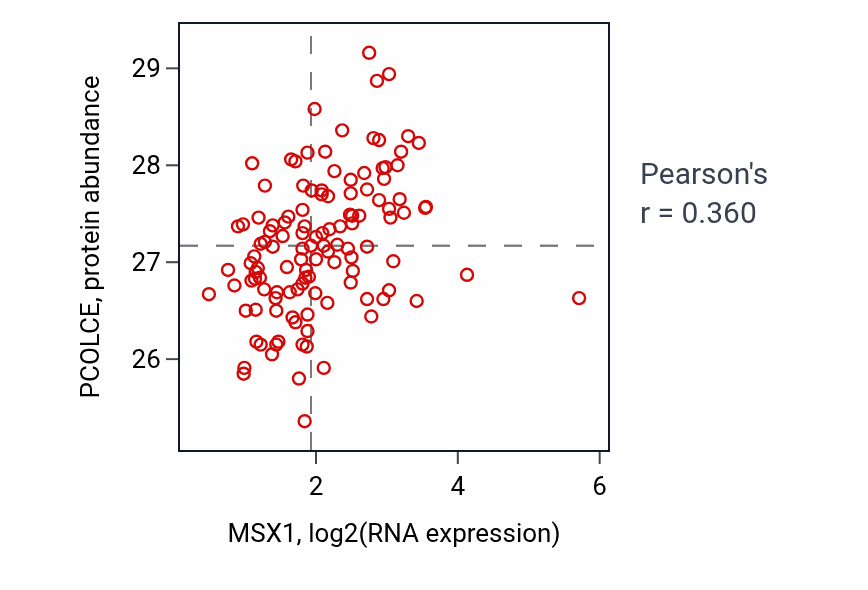 Per-sample scatter of MSX1 vs PCOLCE in BRCA (Pearson r = 0.36).