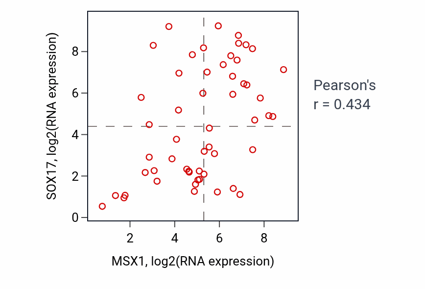 Per-sample scatter of MSX1 vs SOX17 in UCS (Pearson r = 0.43).