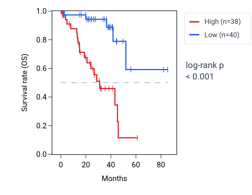 Kaplan&ndash;Meier survival curve for MSX1 RNA expression in UVM: high vs low expression groups.