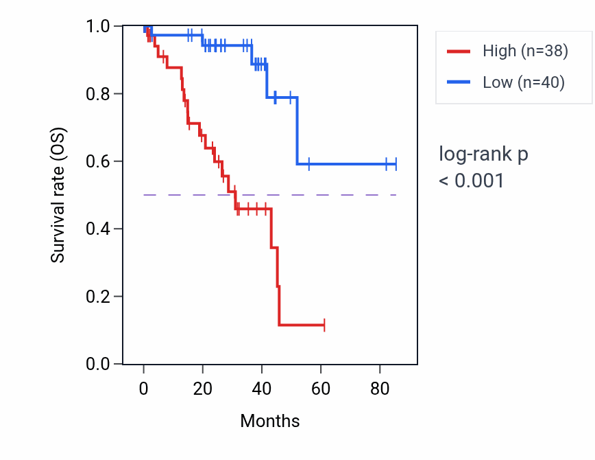 Kaplan&ndash;Meier survival curve for MSX1 RNA-high vs -low samples in UVM.