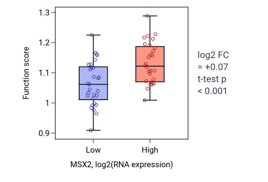 Box plot of Endosomal vesicle fusion in MSX2-low vs MSX2-high samples in BREAST.