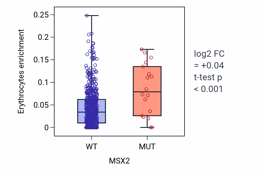 Box plot of Erythrocytes in MSX2-low vs MSX2-high samples in UCEC.