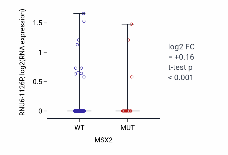 Box plot of RNU6-1126P in MSX2-low vs MSX2-high samples in UCEC.