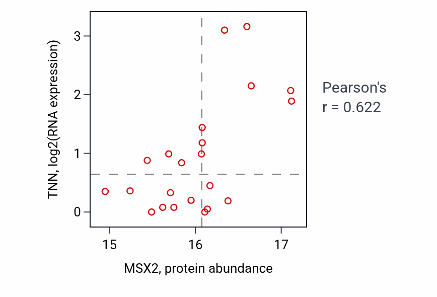 Per-sample scatter of MSX2 vs TNN in HNSC (Pearson r = 0.62).