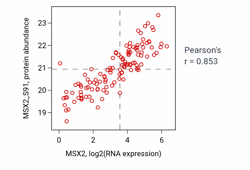Per-sample scatter of MSX2 vs MSX2_S91 in BRCA (Pearson r = 0.85).