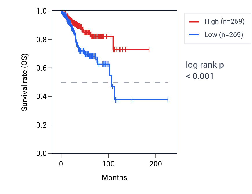 Kaplan&ndash;Meier survival curve for MSX2 RNA expression in UCEC: high vs low expression groups.