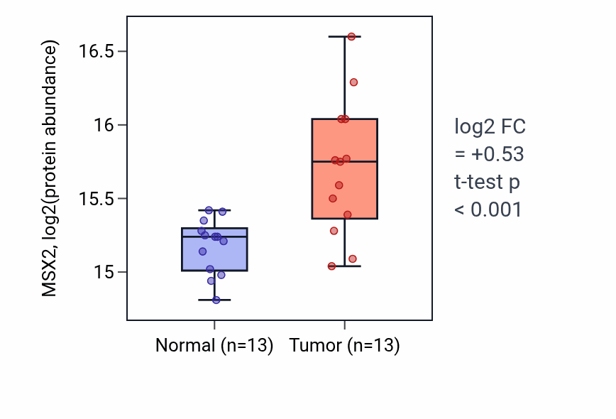 Tumor-vs-normal mass-spec protein box plot for MSX2 in LSCC.