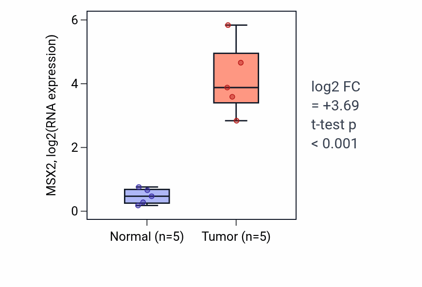 Tumor-vs-normal expression box plot for MSX2 RNA in COAD.