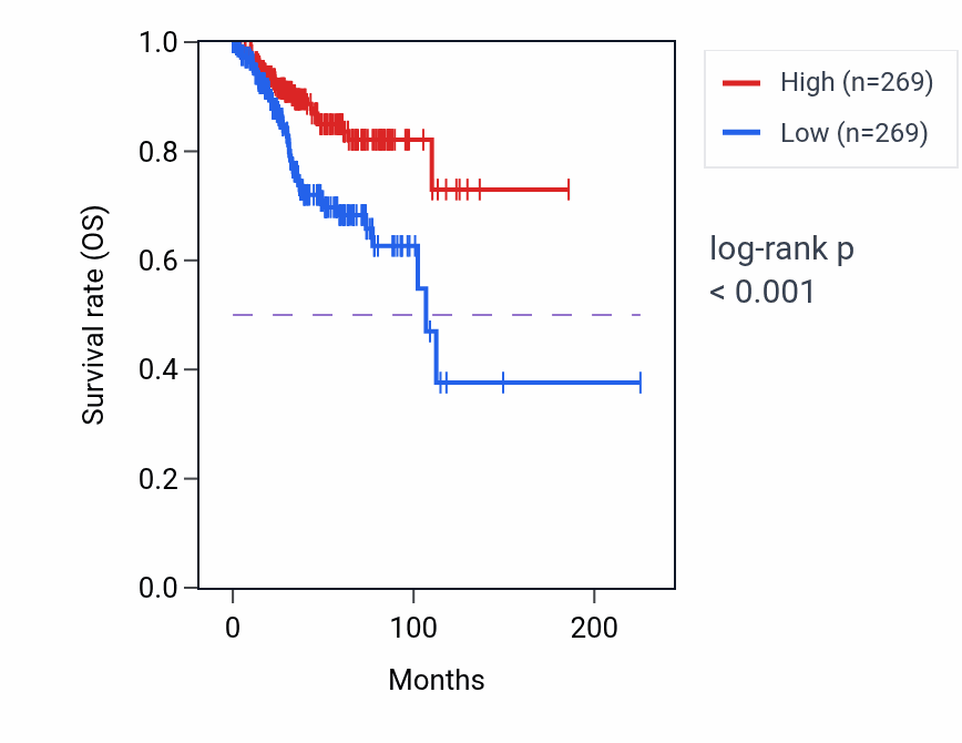 Kaplan&ndash;Meier survival curve for MSX2 RNA-high vs -low samples in UCEC.