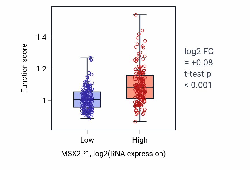 Box plot of B cell homeostasis in MSX2P1-low vs MSX2P1-high samples in STAD.