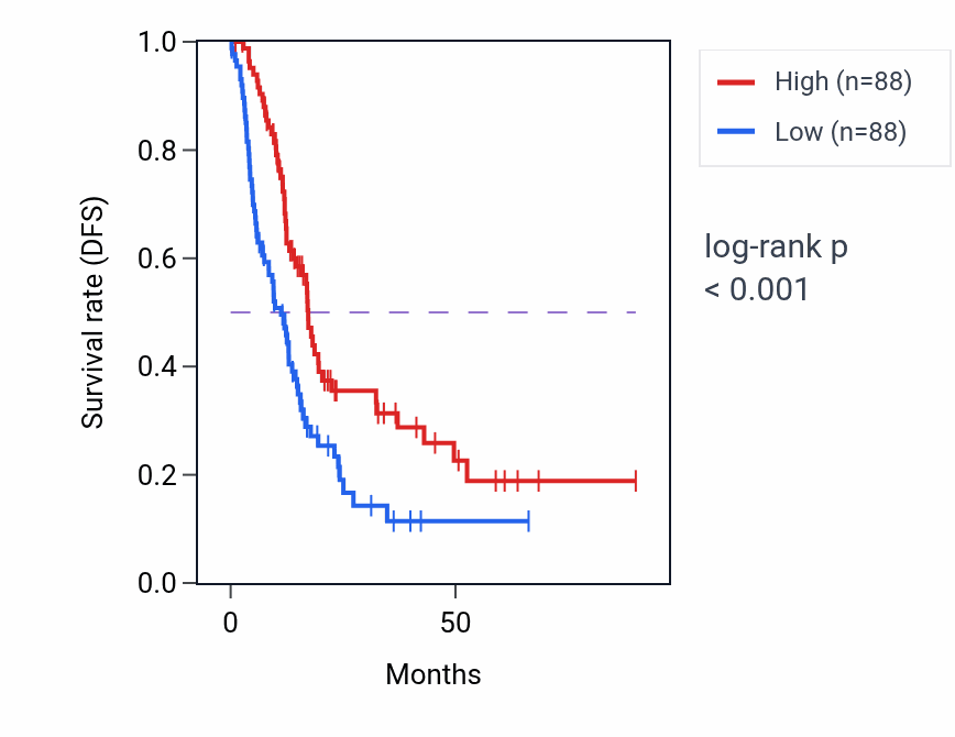 Kaplan&ndash;Meier survival curve for MSX2P1 RNA expression in PAAD: high vs low expression groups.