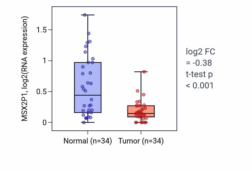Tumor-vs-normal expression box plot for MSX2P1 in KIRC.