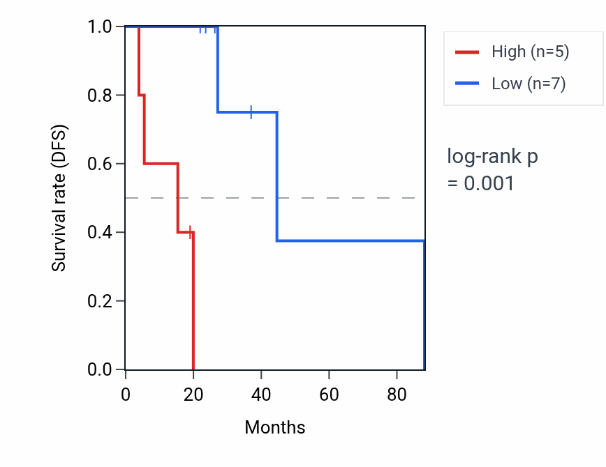 Kaplan&ndash;Meier survival curve for MT-ATP6 RNA expression in LUAD: high vs low expression groups.
