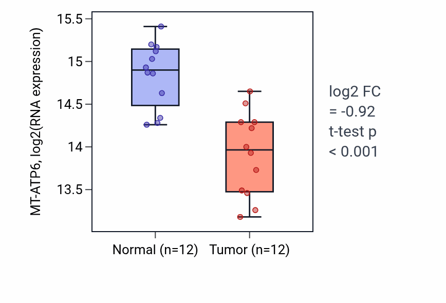 Tumor-vs-normal expression box plot for MT-ATP6 in KIRC.