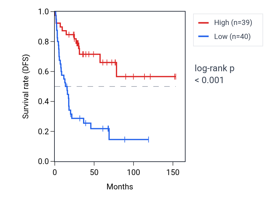 Kaplan&ndash;Meier survival curve for MT-ATP8 RNA expression in ACC: high vs low expression groups.