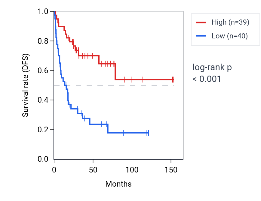 Kaplan&ndash;Meier survival curve for MT-CO1 RNA expression in ACC: high vs low expression groups.