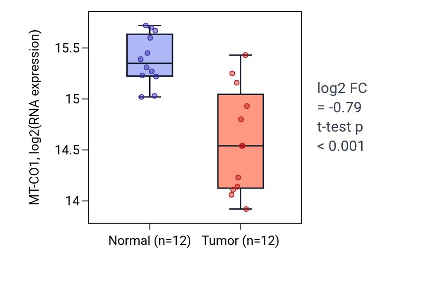 Tumor-vs-normal expression box plot for MT-CO1 in KIRC.