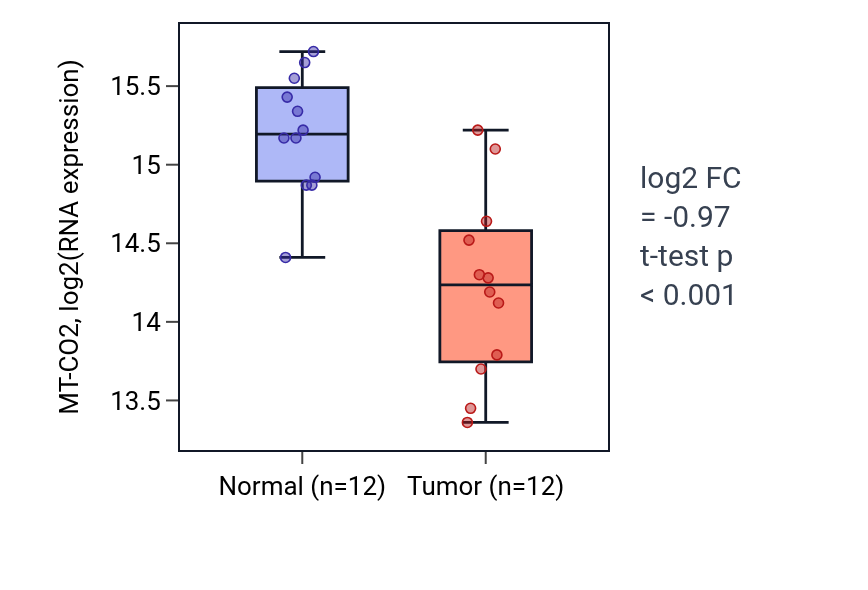Tumor-vs-normal expression box plot for MT-CO2 in KIRC.