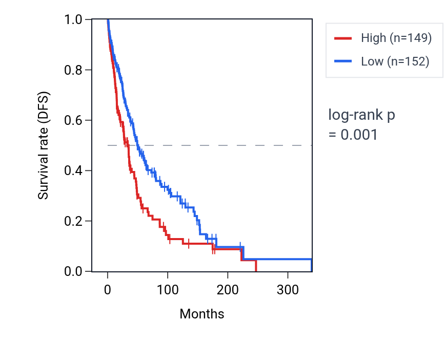 Kaplan&ndash;Meier survival curve for MT-CO3 RNA expression in SKCM: high vs low expression groups.