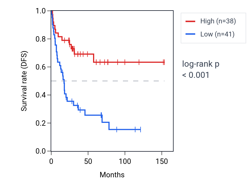 Kaplan&ndash;Meier survival curve for MT-CYB RNA expression in ACC: high vs low expression groups.