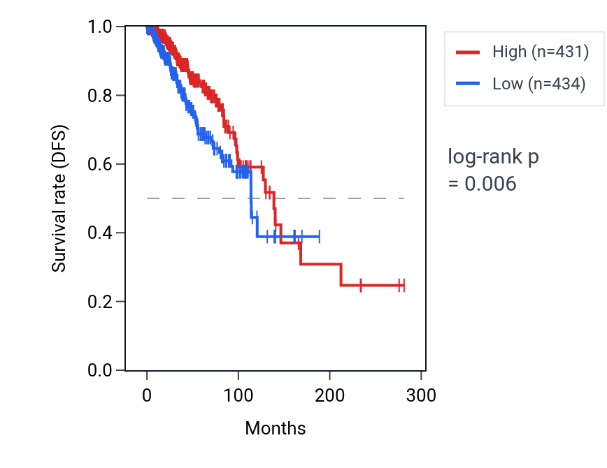Kaplan&ndash;Meier survival curve for MT-ND1 RNA expression in BRCA: high vs low expression groups.