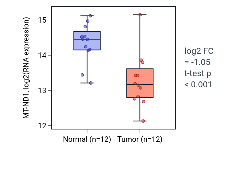 Tumor-vs-normal expression box plot for MT-ND1 in KIRC.