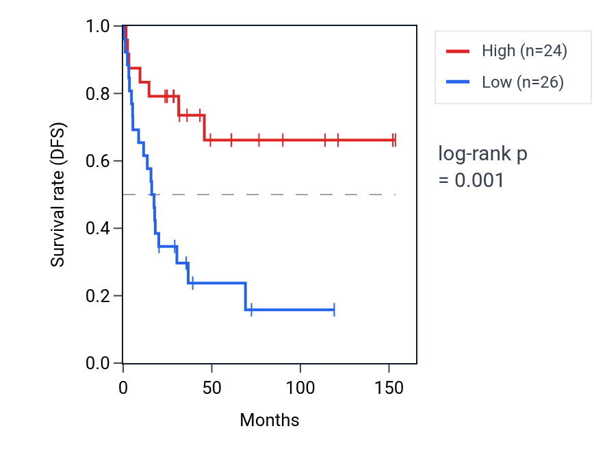 Kaplan&ndash;Meier survival curve for MT-ND2 RNA expression in ACC: high vs low expression groups.