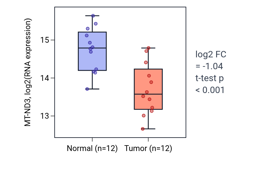 Tumor-vs-normal expression box plot for MT-ND3 in KIRC.
