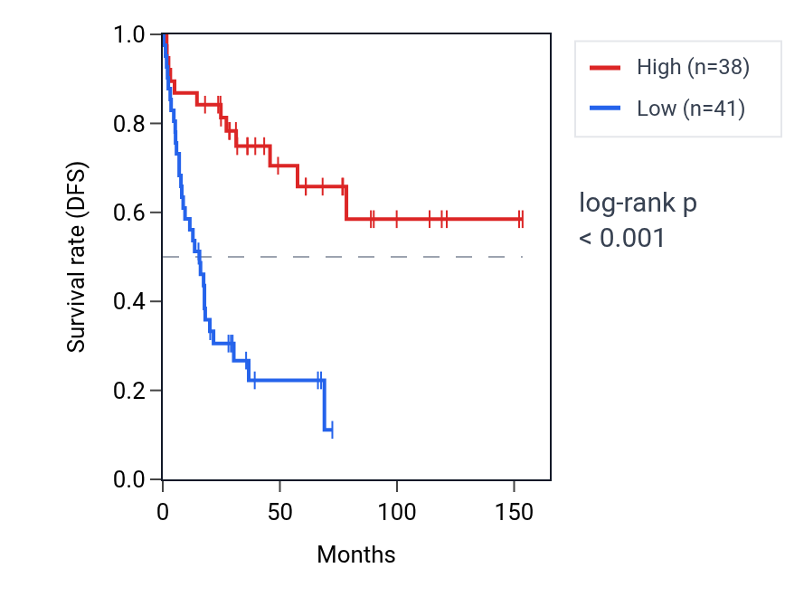 Kaplan&ndash;Meier survival curve for MT-ND4 RNA expression in ACC: high vs low expression groups.