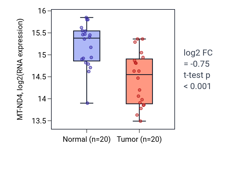 Tumor-vs-normal expression box plot for MT-ND4 in KIRC.