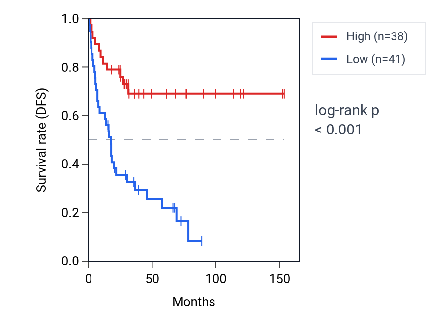 Kaplan&ndash;Meier survival curve for MT-ND4L RNA expression in ACC: high vs low expression groups.