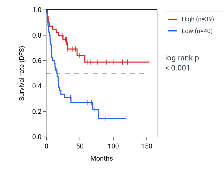 Kaplan&ndash;Meier survival curve for MT-ND5 RNA expression in ACC: high vs low expression groups.