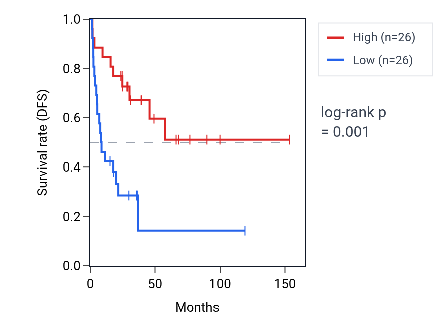 Kaplan&ndash;Meier survival curve for MT-ND6 RNA expression in ACC: high vs low expression groups.