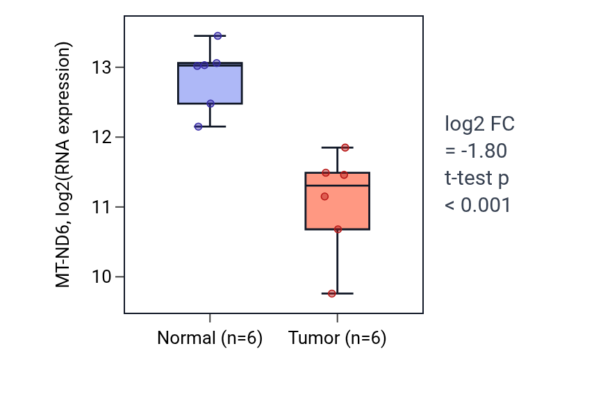 Tumor-vs-normal expression box plot for MT-ND6 in HNSC.