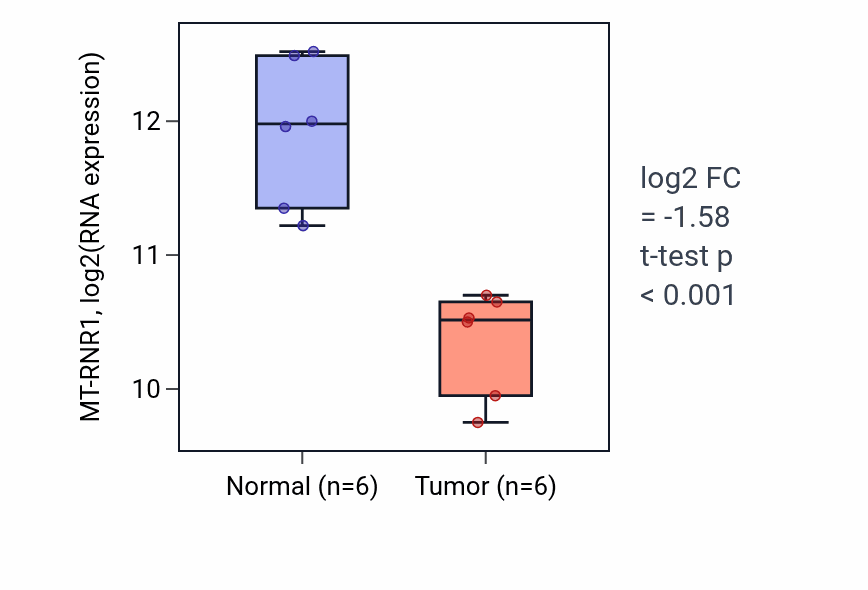 Tumor-vs-normal expression box plot for MT-RNR1 in HNSC.