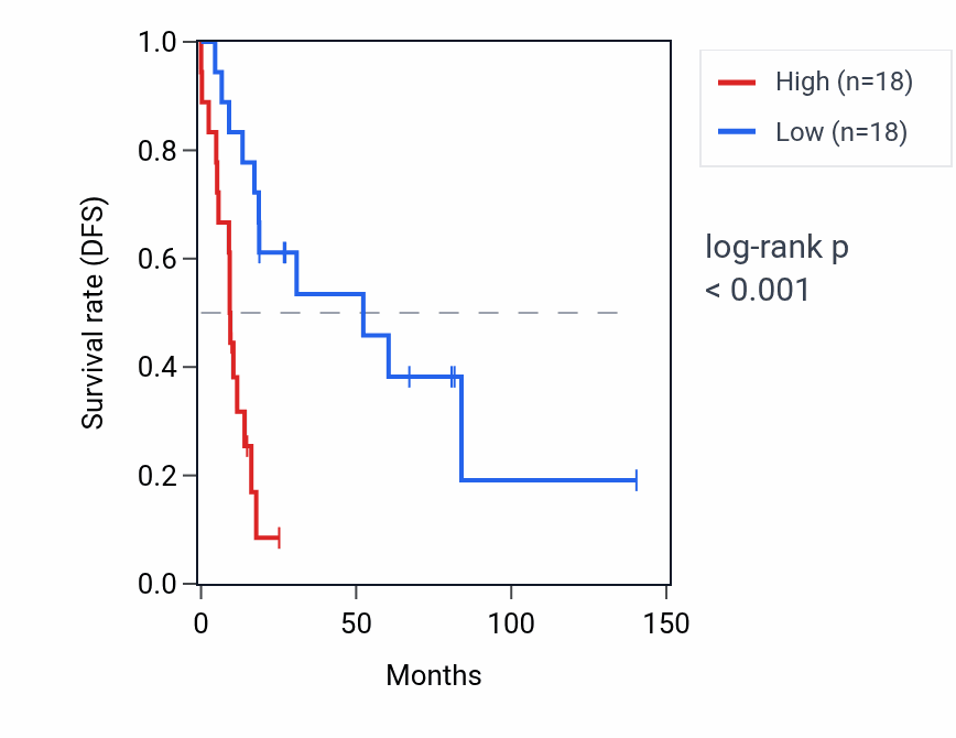 Kaplan&ndash;Meier survival curve for MT-RNR2 RNA expression in UCS: high vs low expression groups.