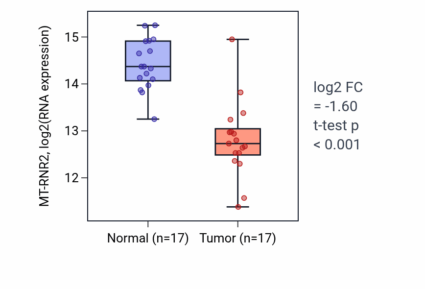 Tumor-vs-normal expression box plot for MT-RNR2 in COAD.