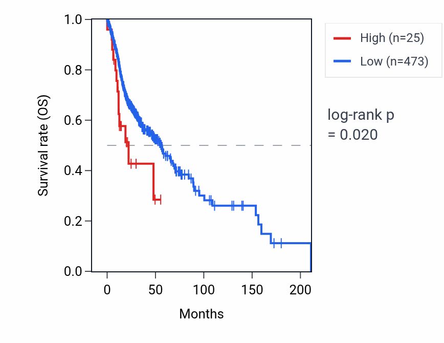 Kaplan&ndash;Meier survival curve for MT-TA RNA expression in HNSC: high vs low expression groups.