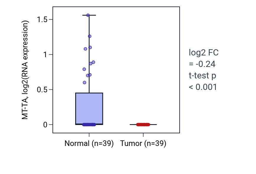 Tumor-vs-normal expression box plot for MT-TA in COAD.