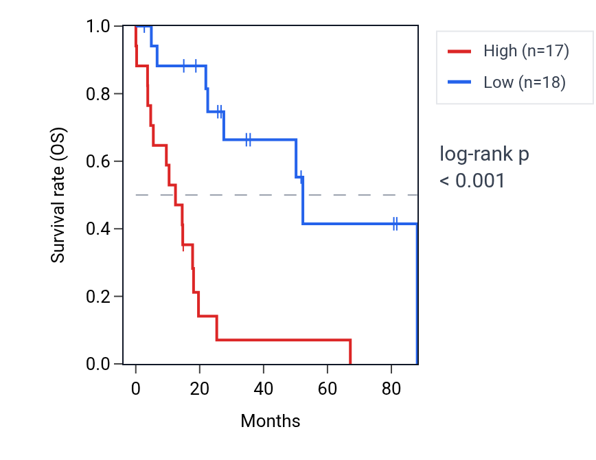 Kaplan&ndash;Meier survival curve for MT-TC RNA expression in UCS: high vs low expression groups.