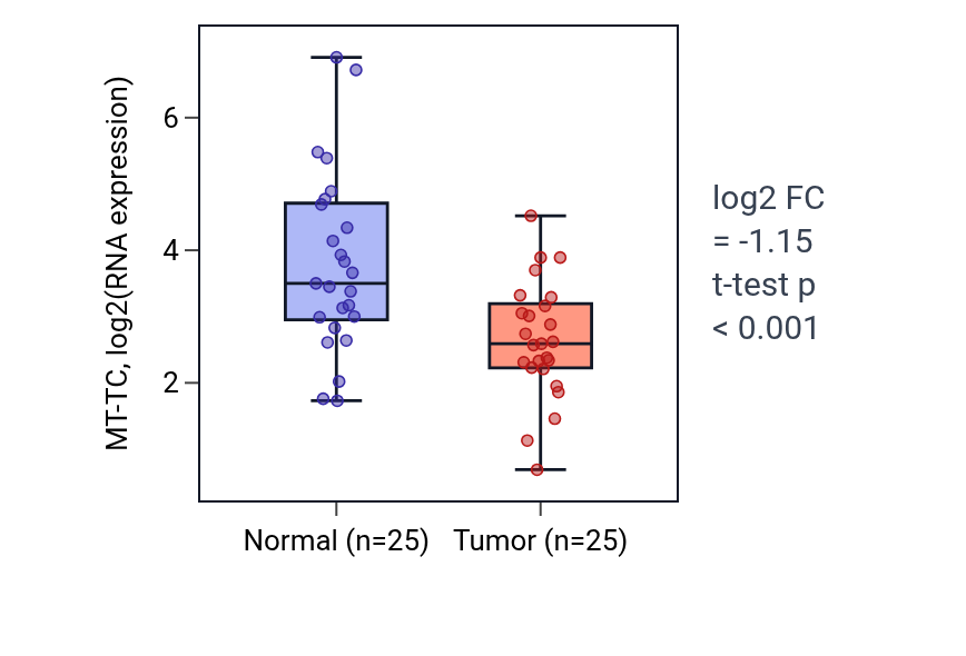 Tumor-vs-normal expression box plot for MT-TC in HNSC.