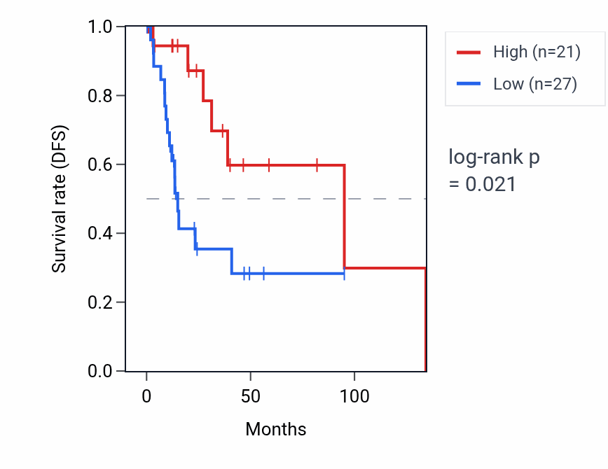 Kaplan&ndash;Meier survival curve for MT-TE RNA expression in CESC: high vs low expression groups.