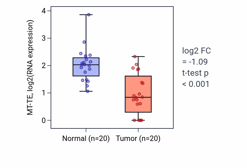 Tumor-vs-normal expression box plot for MT-TE in KIRC.