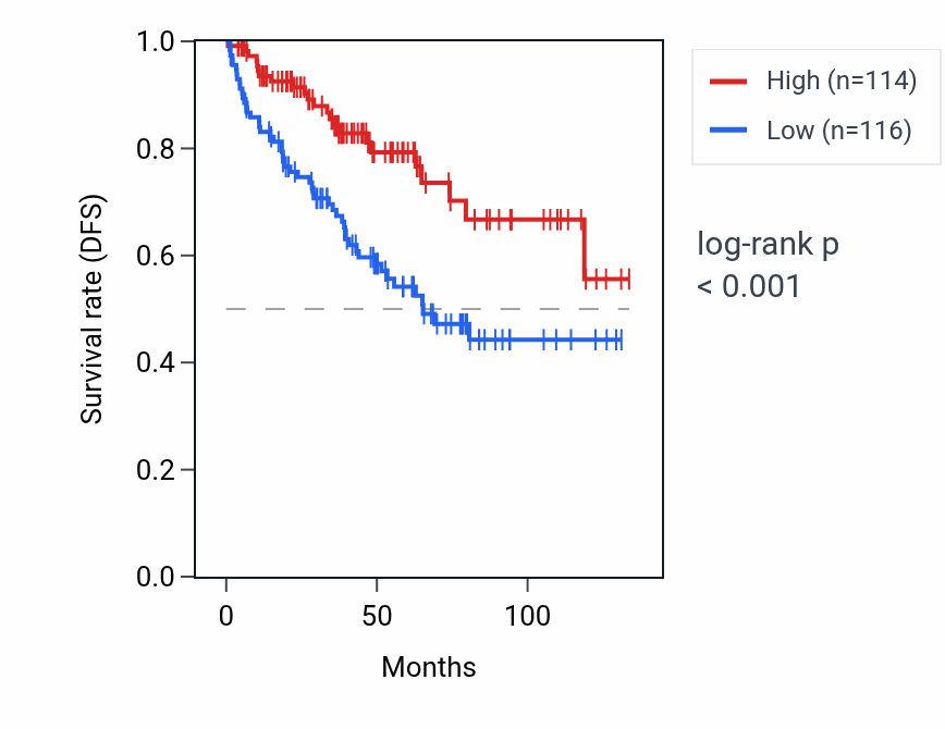 Kaplan&ndash;Meier survival curve for MT-TF RNA expression in KIRC: high vs low expression groups.